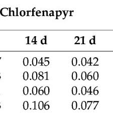 Chlorfenapyr