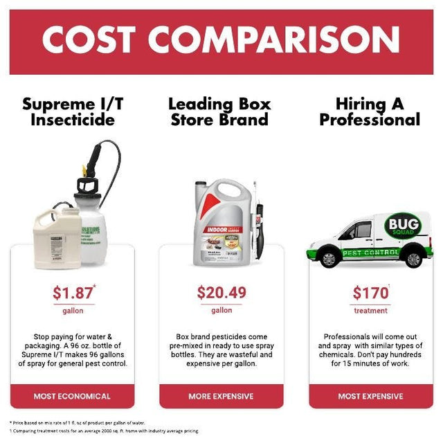 Supreme IT Insecticide 16 oz – Bifenthrin Pest Control for Ants ...